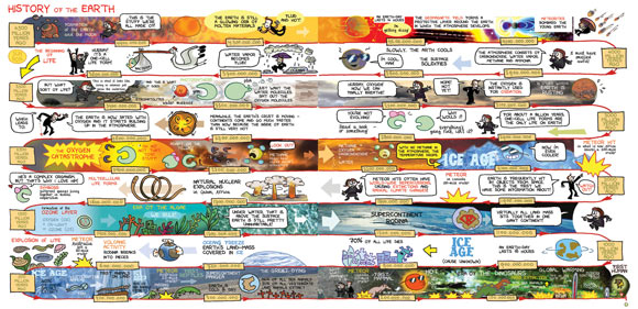 Science: a Discography in Comics by Margreet de Heer